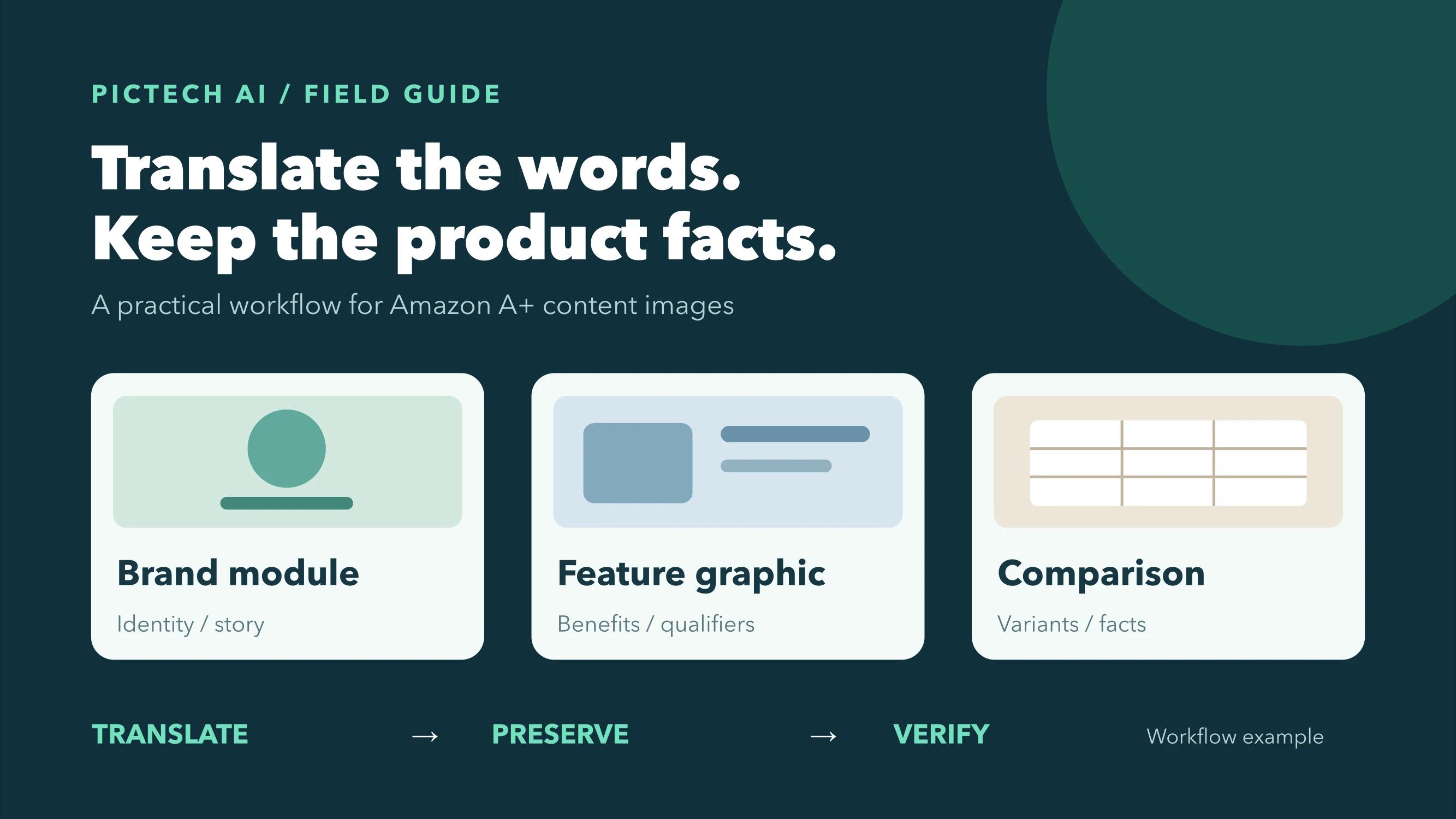 Three types of A+ image modules: brand story, feature graphic, and comparison chart; translate copy, preserve identity, verify product facts