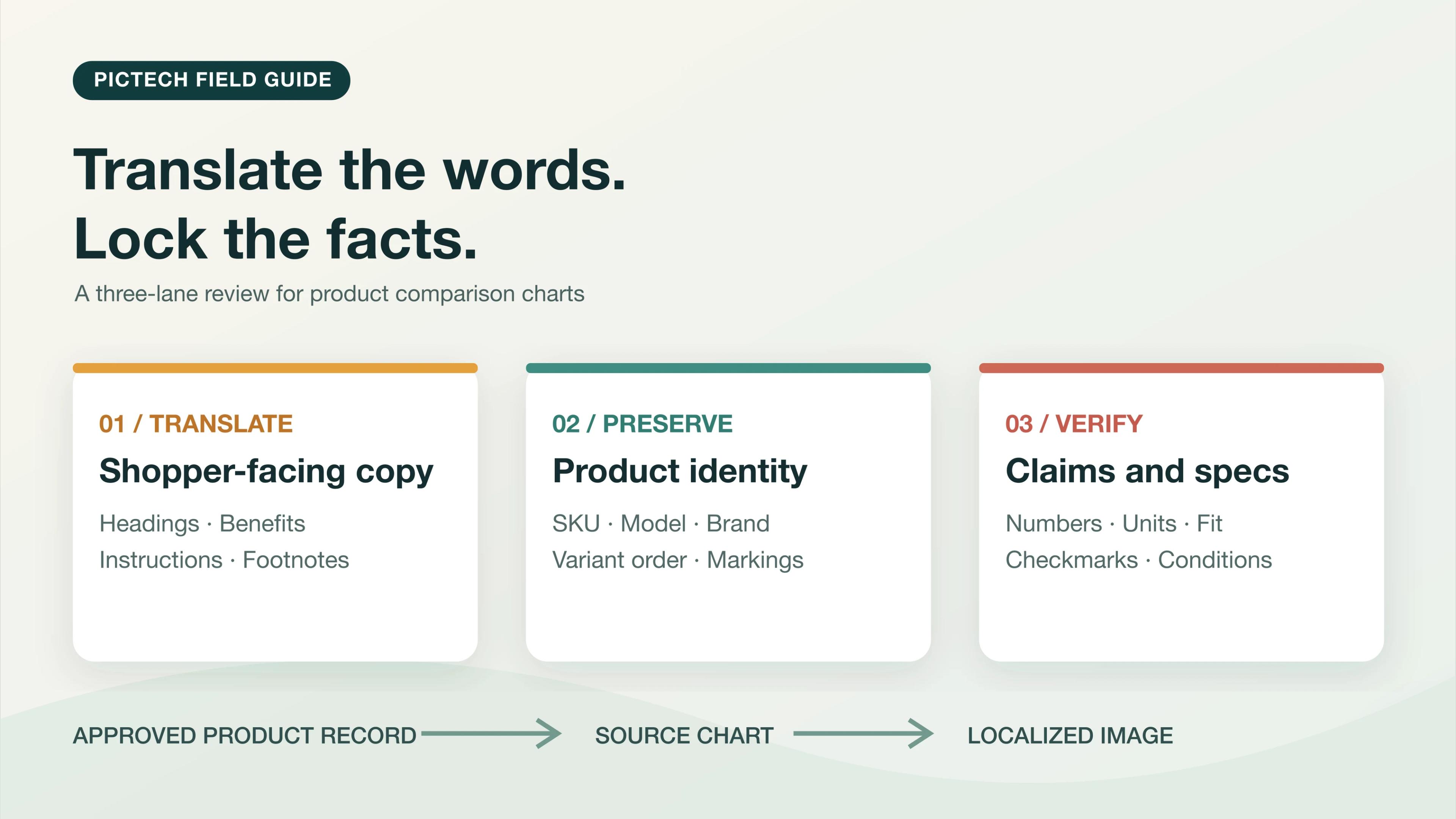 Three-part checklist for translating product comparison charts: translate shopper copy, preserve product identifiers, and verify claims and specifications