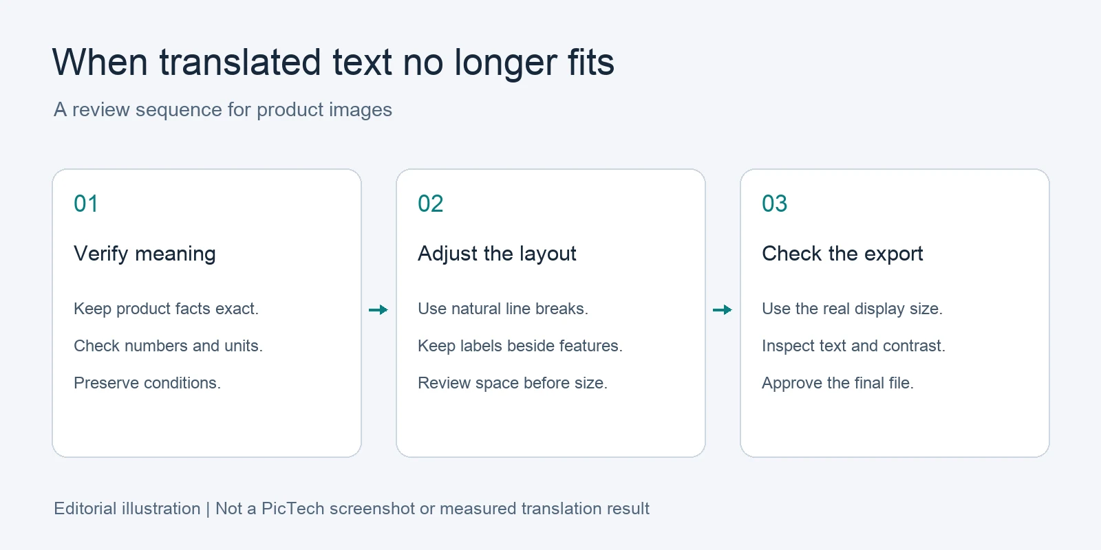Editorial diagram showing the review order: verify meaning, adjust line breaks and space, then inspect at the intended display size.